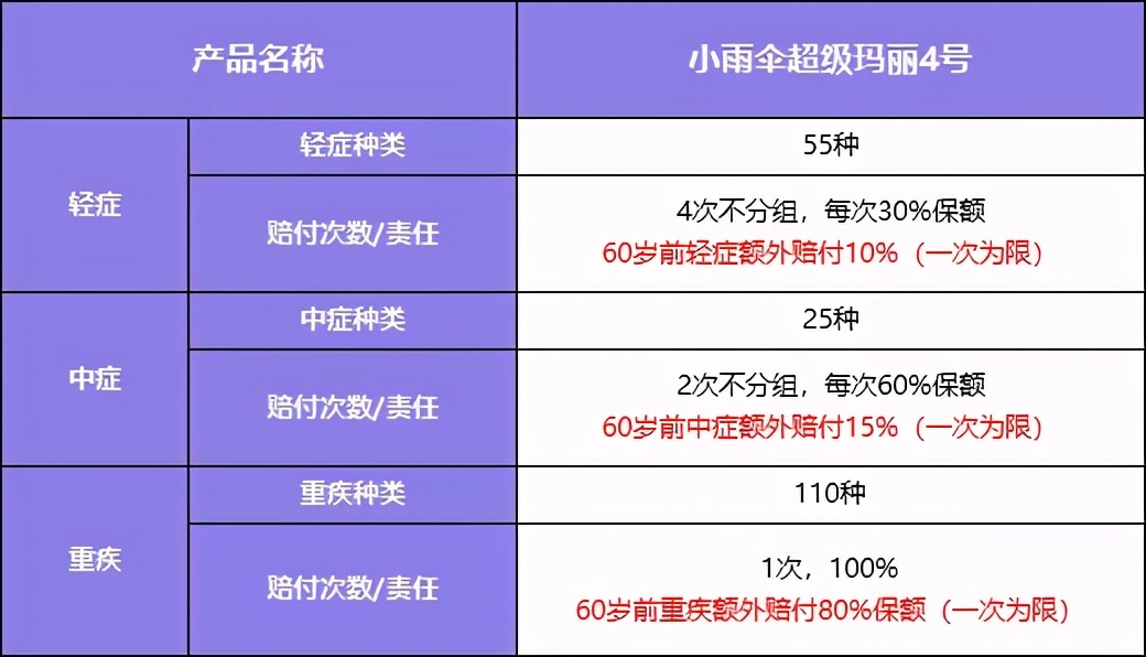 投保指南 | 重疾险怎么选？常见误区TOP5