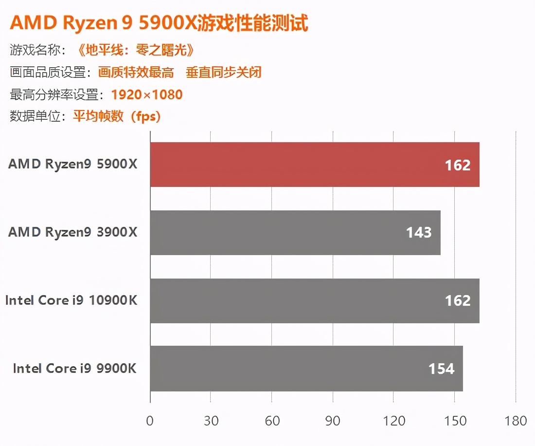 AMD锐龙5900X评测：捅破英特尔游戏性能天花板