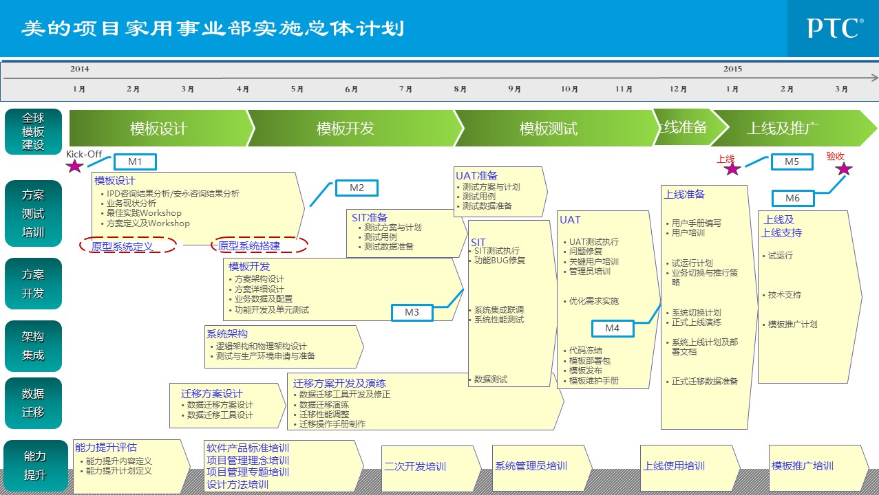 企业信息化总统规划