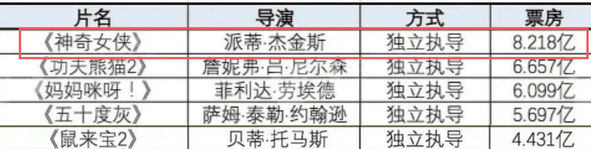 Gu Ling as club for amateur performers of Beijing opera into the whole world top female director, hello Li Huanying 5.395 billion, 