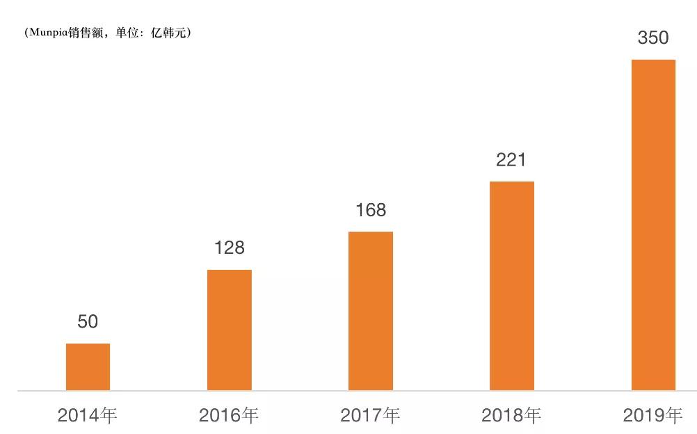 韩国漫画半年销售40亿，角色IP半年收入374亿元