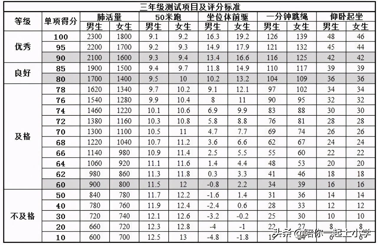 体育将纳考试 中小学体测项目及评分标准一览，你家娃达标了吗？