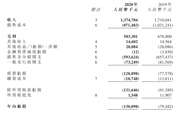 开202家玩具店的kidsland，去年收入13.75亿亏损1.3亿元