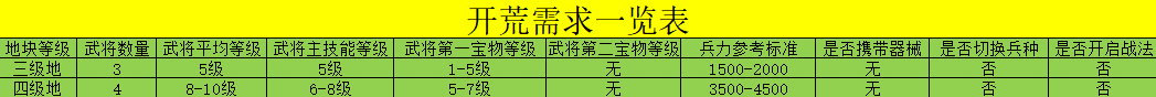 《荣耀新三国》开荒必备全方位详解系列7-开荒4级地的战报详解