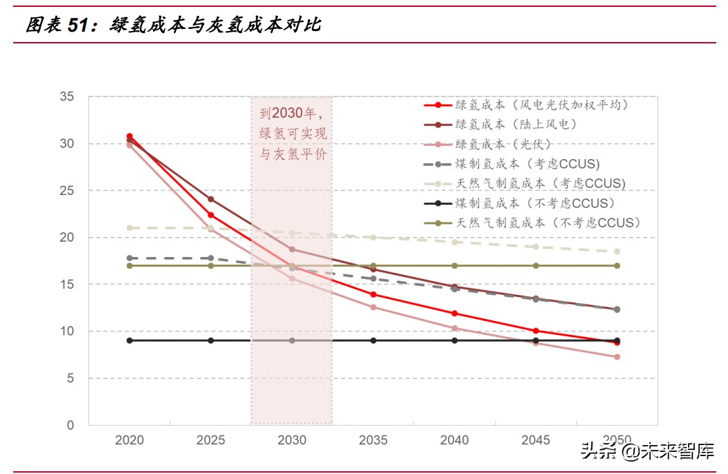 氢能行业研究：到2030年可再生绿氢或将实现与灰氢平价