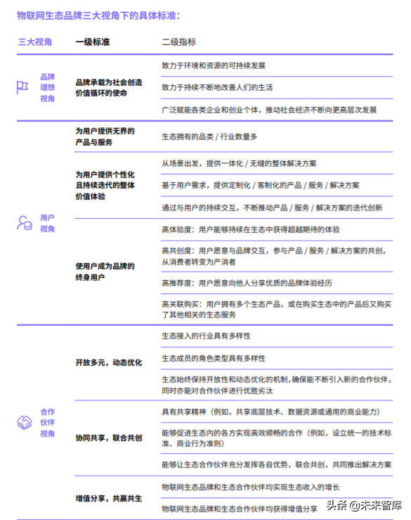 2020物联网生态品牌白皮书：标准与定义
