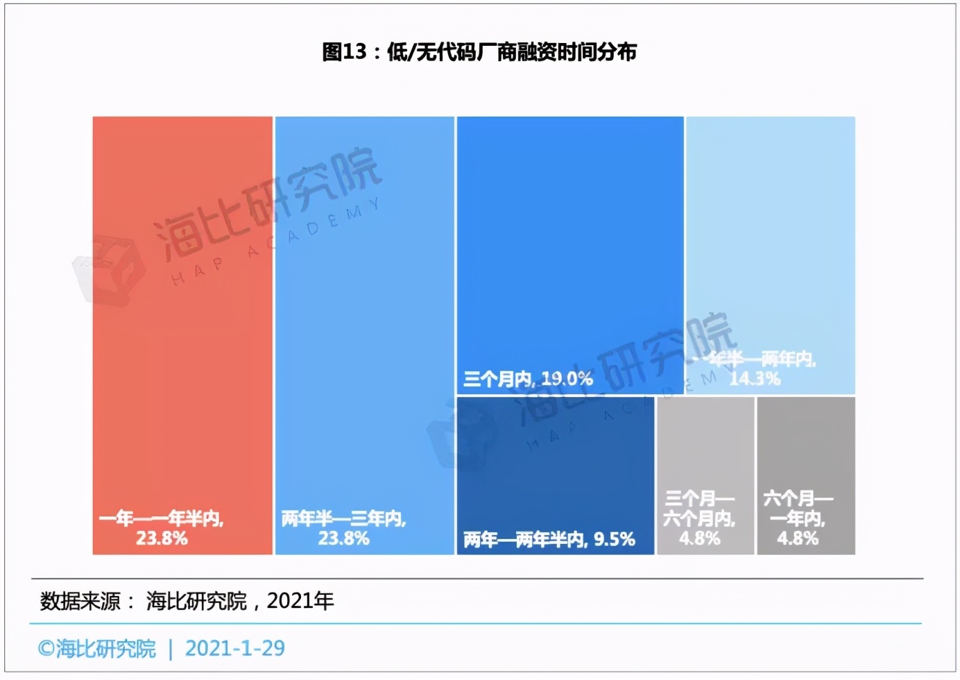 低/无代码平台投融资趋势：融资规模近15亿，估值近70亿