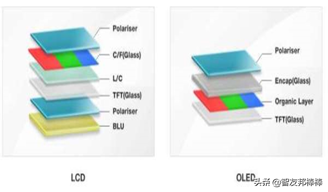 都说 OLED 累眼，但 LCD高清蓝光也累眼，这俩哪一个更强？