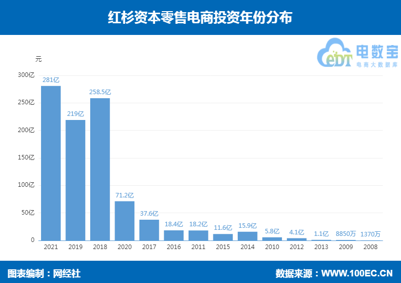 红杉资本十三年专注零售电商赛道 投资73起 涉及金额超943亿