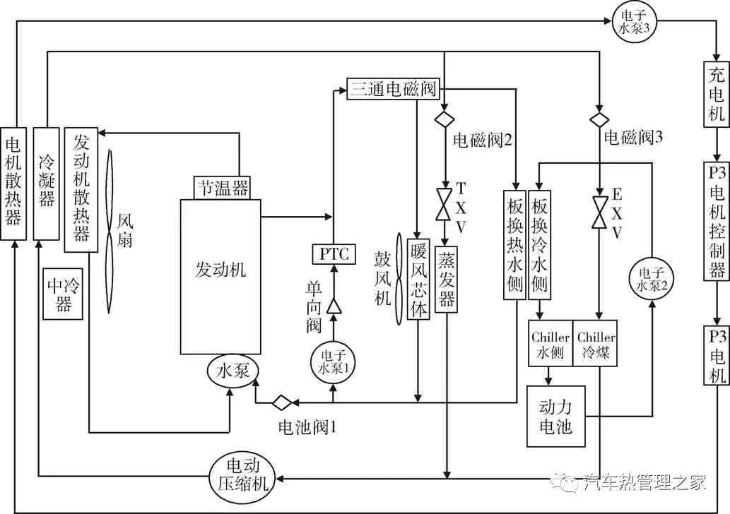 某PHEV 汽车电机冷却系统热管理策略优化