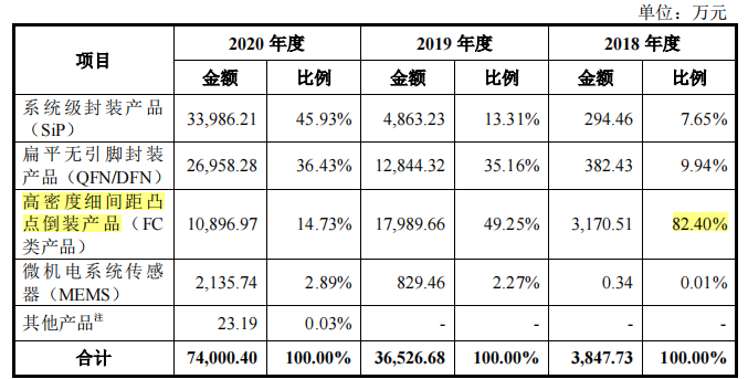 高负债率仍存累计亏损，成立不足四年的甬矽电子急于上市