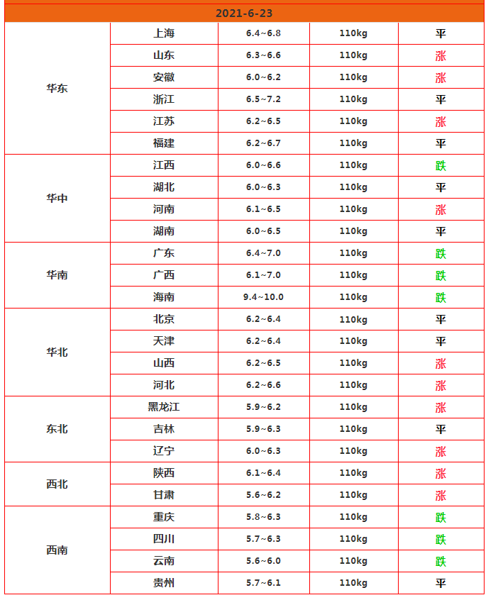 5个月狂跌60%，猪价多地飘红，新一轮上涨潮来了？警惕1风险