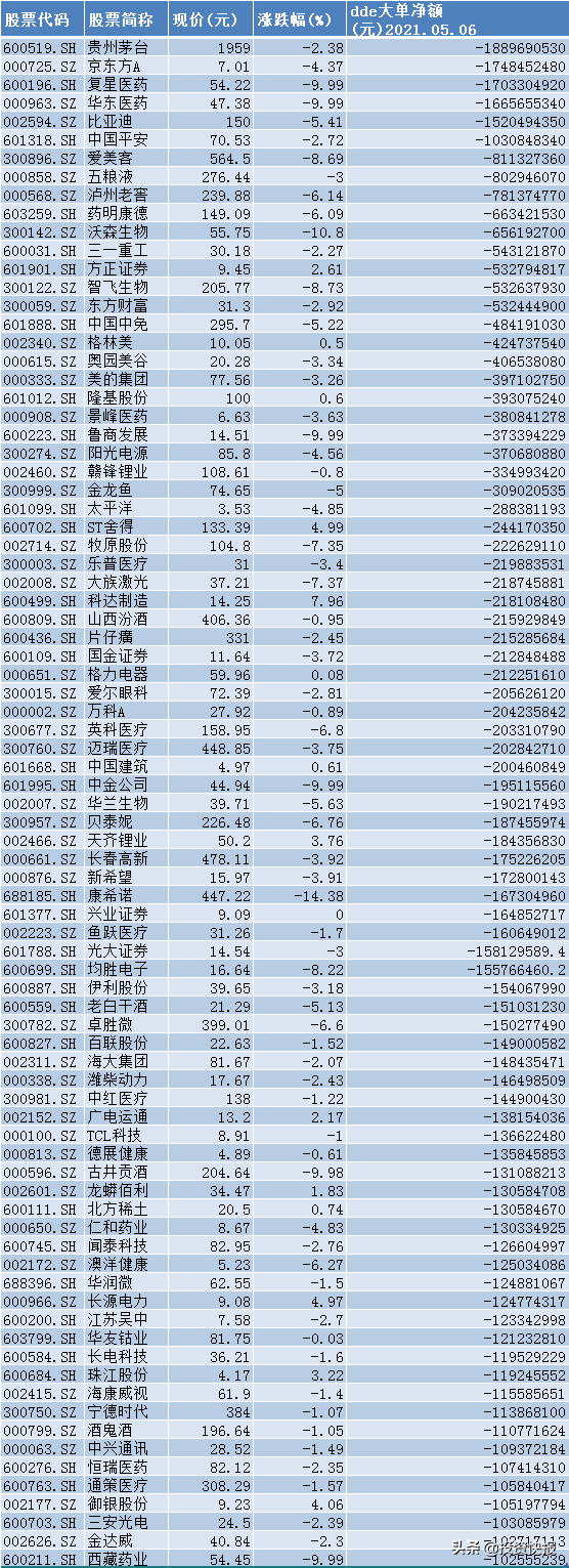股民别踩雷！超285亿资金出逃83股，主力大幅撤离医药股 有你的票吗？（附名单）