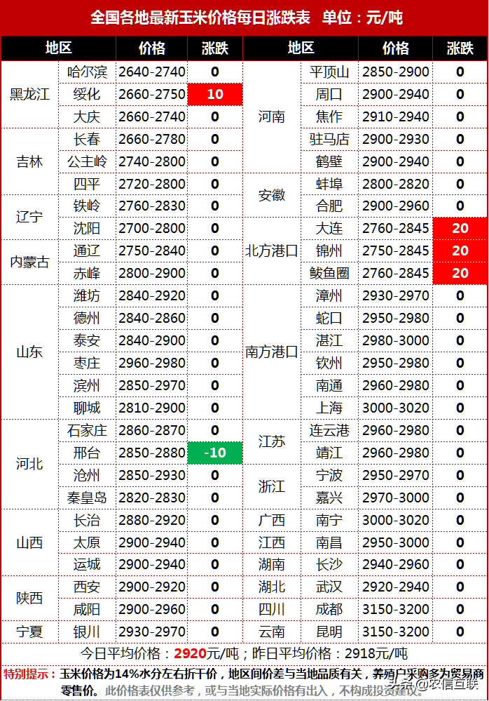 11日玉米价格行情已更新：东北玉米最高涨价60元，5月如何运行？