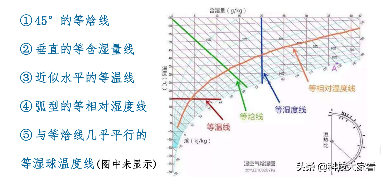 湿空气的焓湿图及应用 科技大家看 Mdeditor