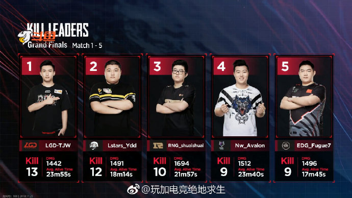 War situation of Day1 of PCPI S2 final: LGD double chicken ascends a top 47 minutes
