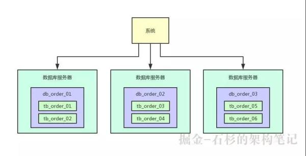 支撑百万并发的数据库架构如何设计？