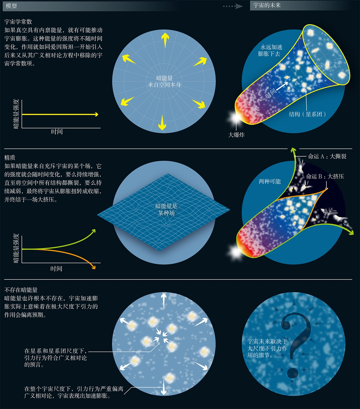 宇宙将何去何从？未解之谜都蕴藏在暗物质和暗能量之中-第21张图片-大千世界