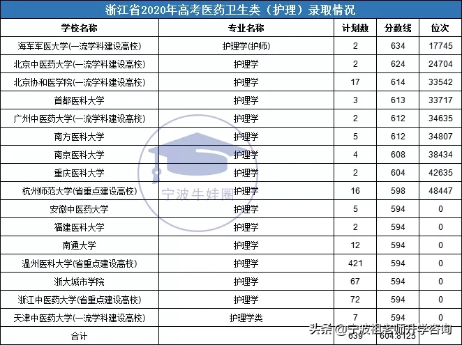 浙江高考医药卫生类一段录取7000多人，最高分录取线704分