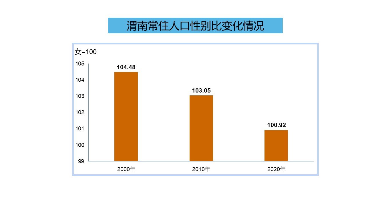 渭南市第七次全国人口普查数据出炉常住人口总量仍居全省第二