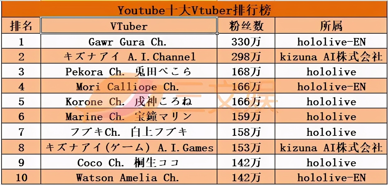 VTuber新王者Gawr Gura