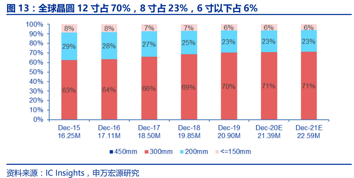 半导体巨头并购提速，大硅片寡头垄断加剧，国产替代亟需突围