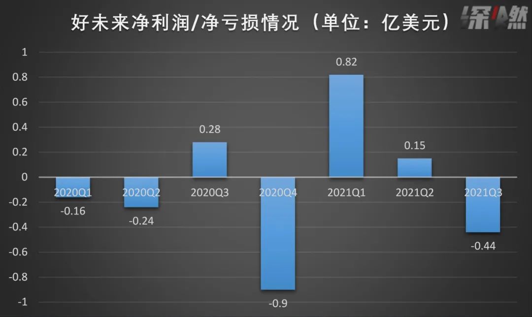 好未来的尴尬：烧钱比赚钱快，地主家也没余粮了