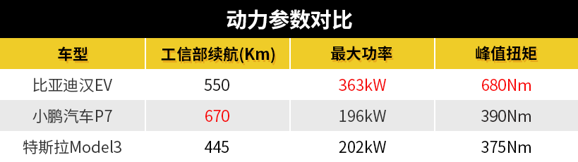和小鹏特斯拉掰手腕，比亚迪汉EV实力如何？