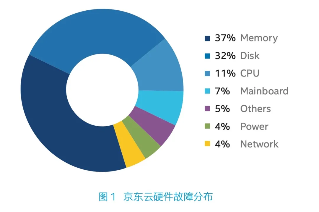 京东云如何扛过618大促,新时代云架构是关键