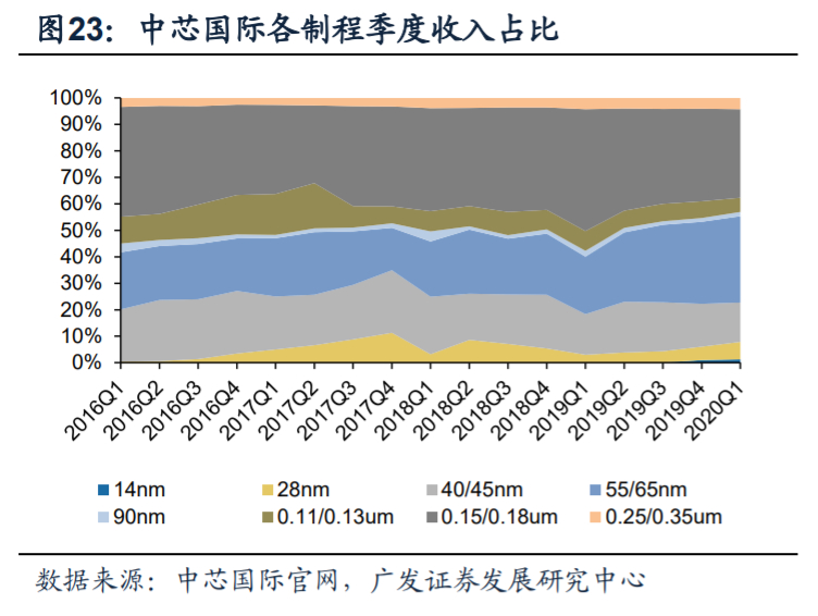 芯原股份深度解析：国内自主半导体IP龙头，小而美市场乘风破浪