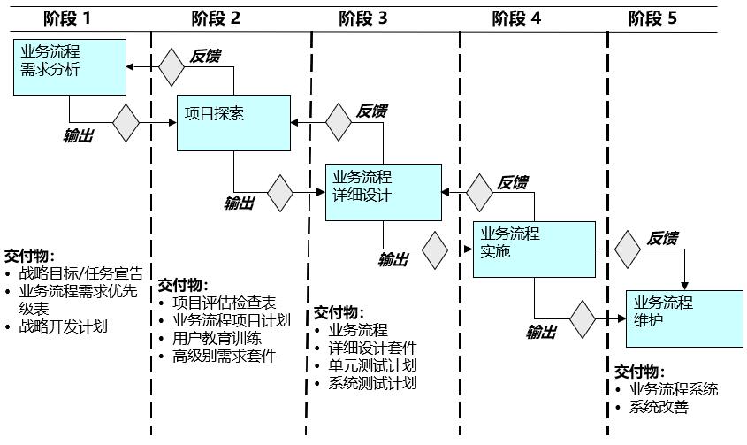 谈BPM业务流程管理系统建设和实施(