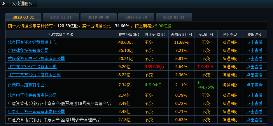 面板行业龙头、国货之光，京东方越来越好，为