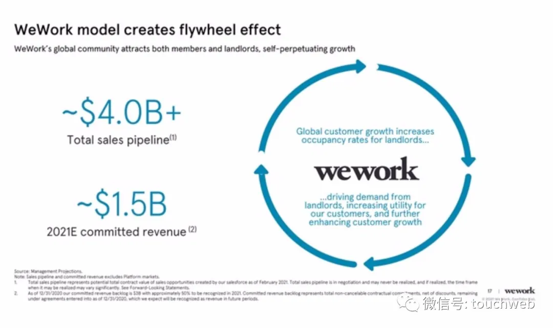 WeWork擬曲線上市:估值90億美元 路演PPT曝光
