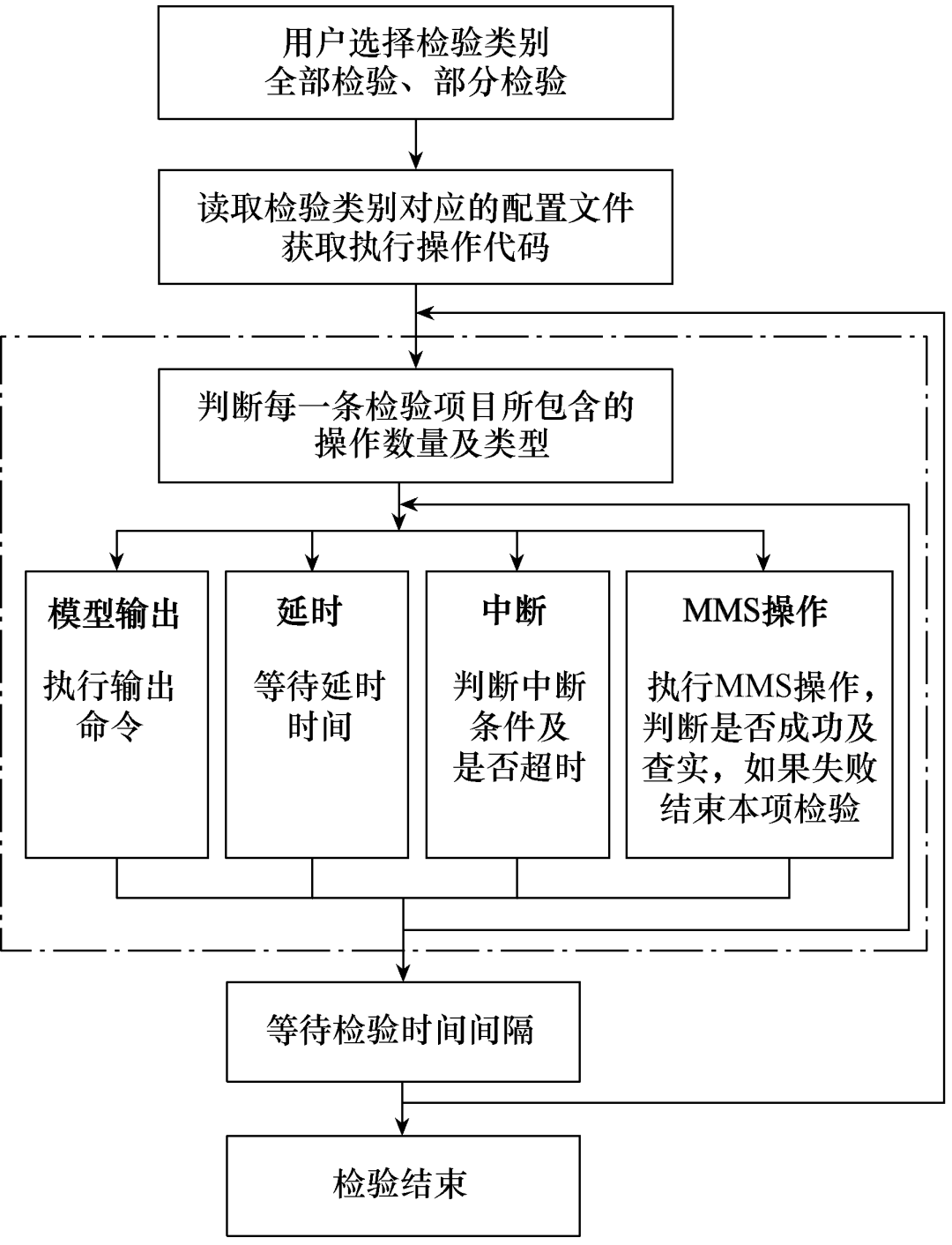 就地化保護(hù)工廠化自動(dòng)測(cè)試系統(tǒng)，有效縮短變電站運(yùn)維檢修周期