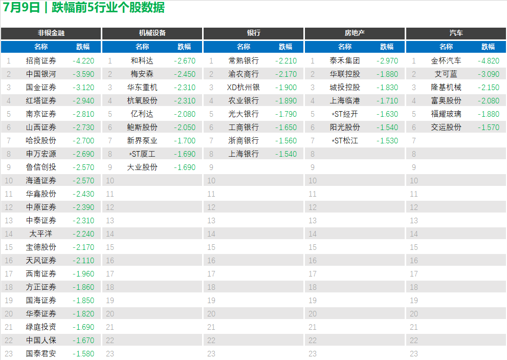 7月9日 | 跌幅前100家上市公司