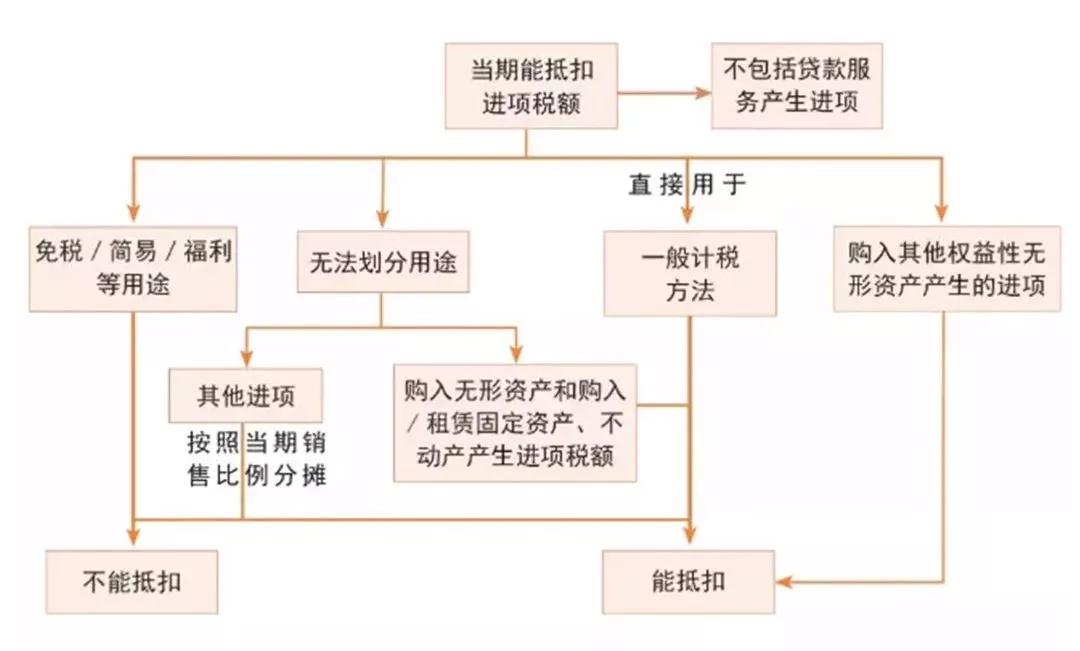 再次提醒！这种发票也能抵扣增值税了！很多企业都有