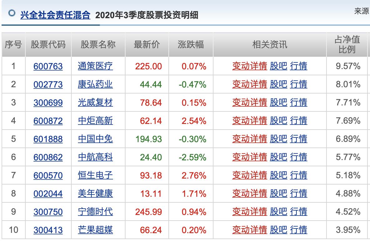 兴全社会责任混合收益率掉头向下 重仓的医药板块股价近期下跌