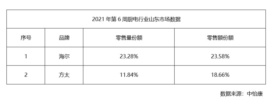 再添3城!海尔智家厨电13个城市销量第一