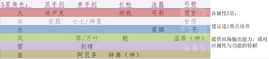 原神：新角色太多？从属性配队来谈谈未来抽卡建议