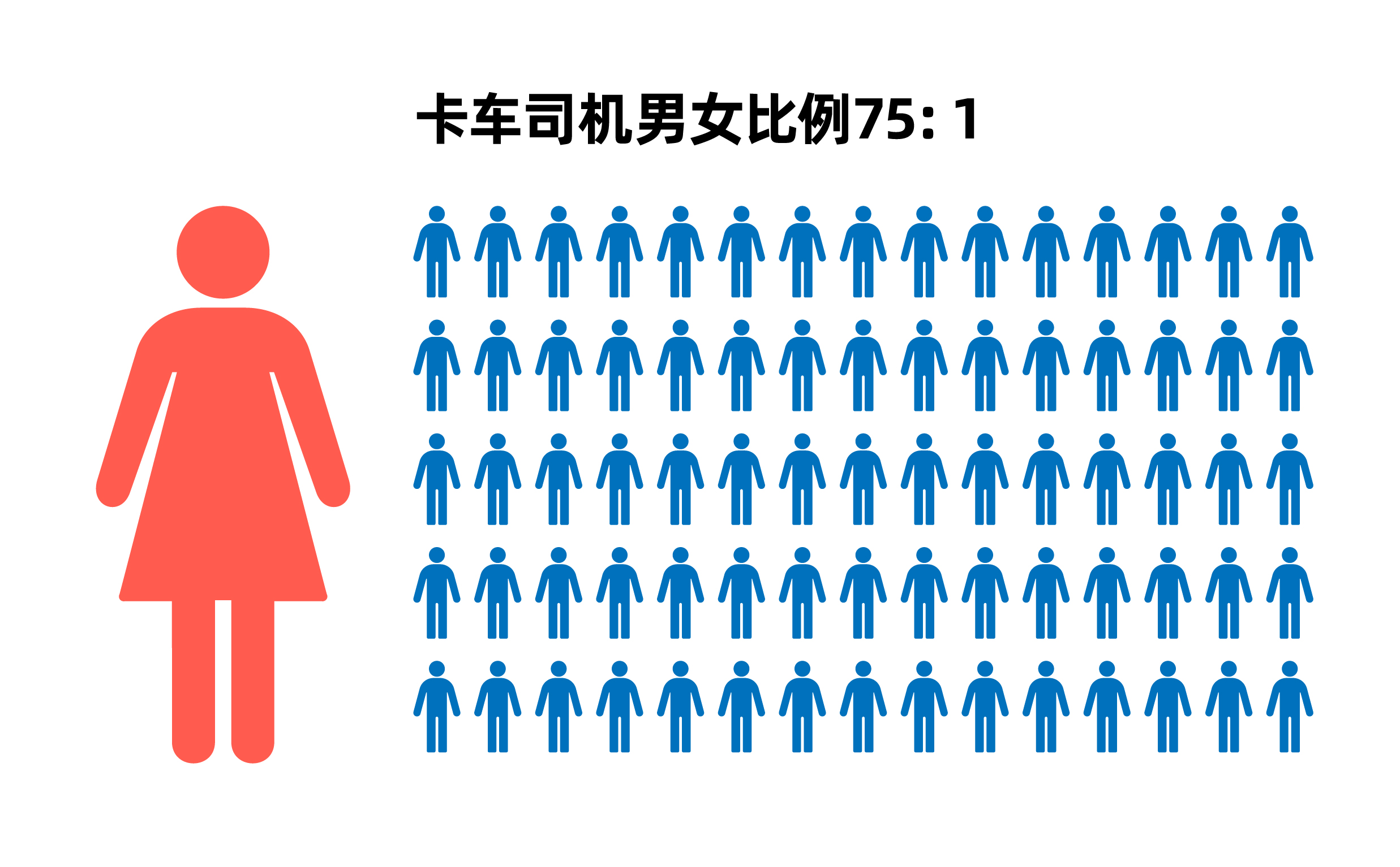 福佑卡车发布大数据 物流数字化描绘中国卡车司机群像