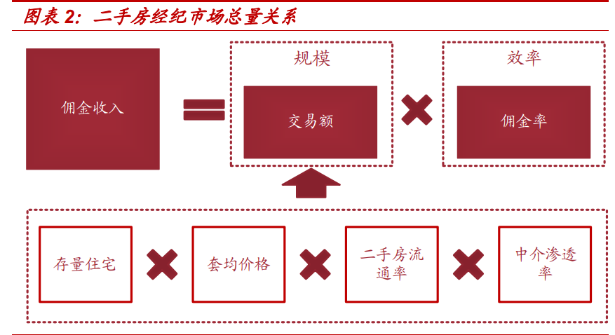 房产经纪行业专题报告：贝壳如何改变了行业的博弈模型