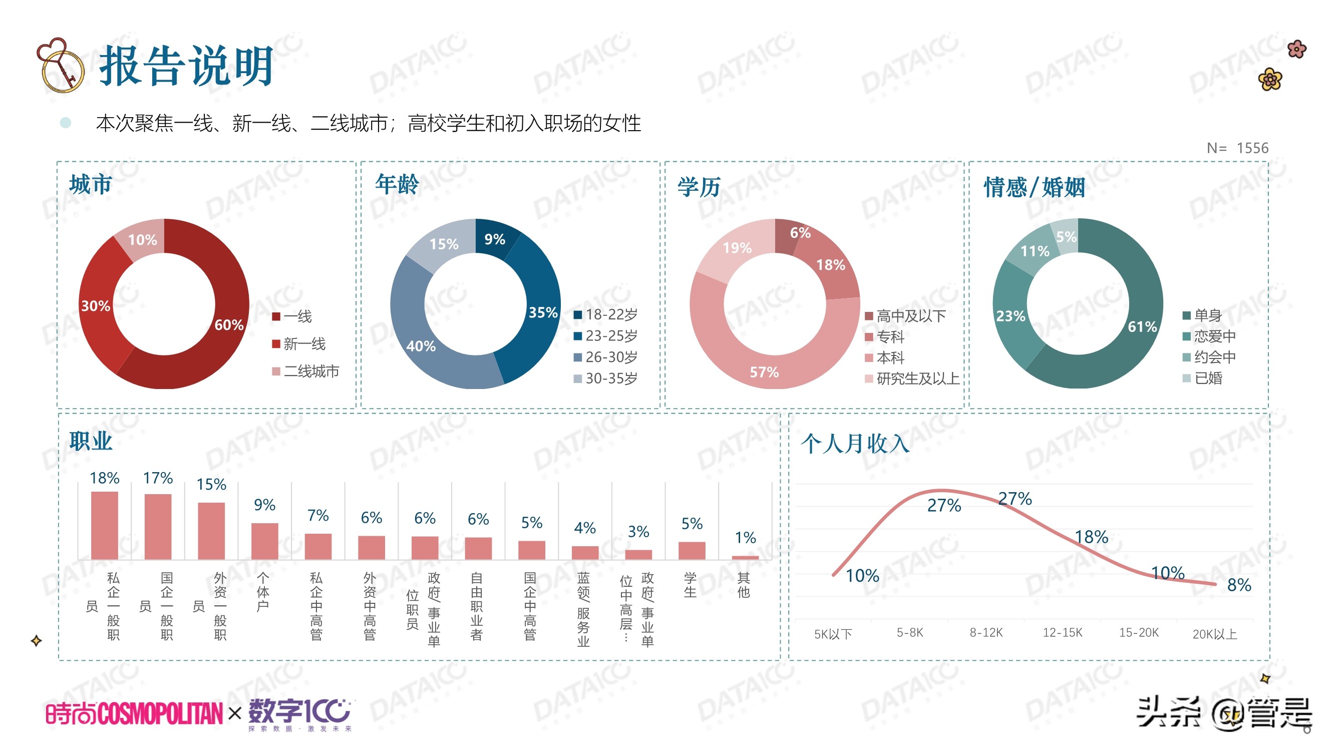 城市独居女性调研白皮书