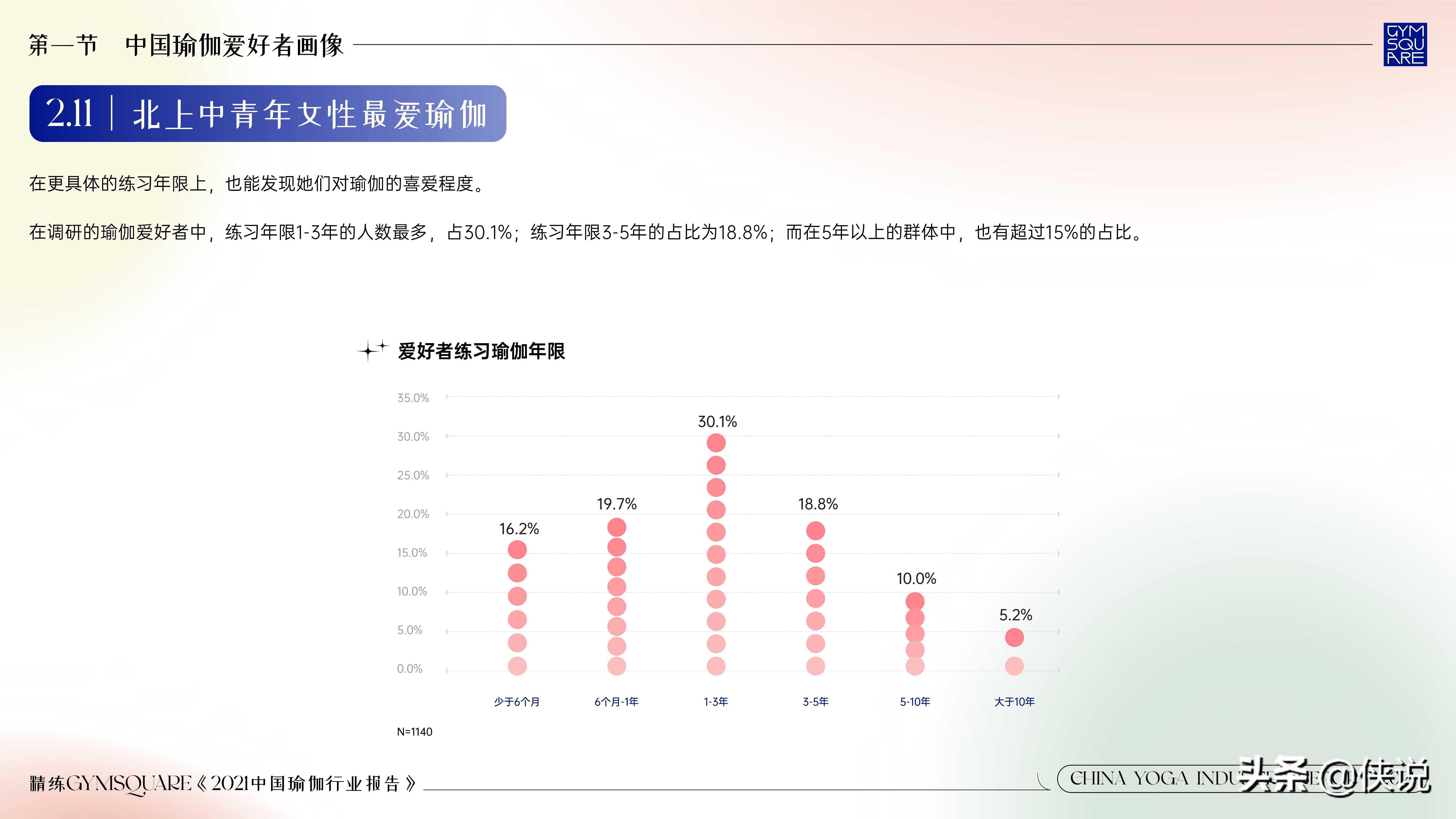 精练：2021中国瑜伽行业报告