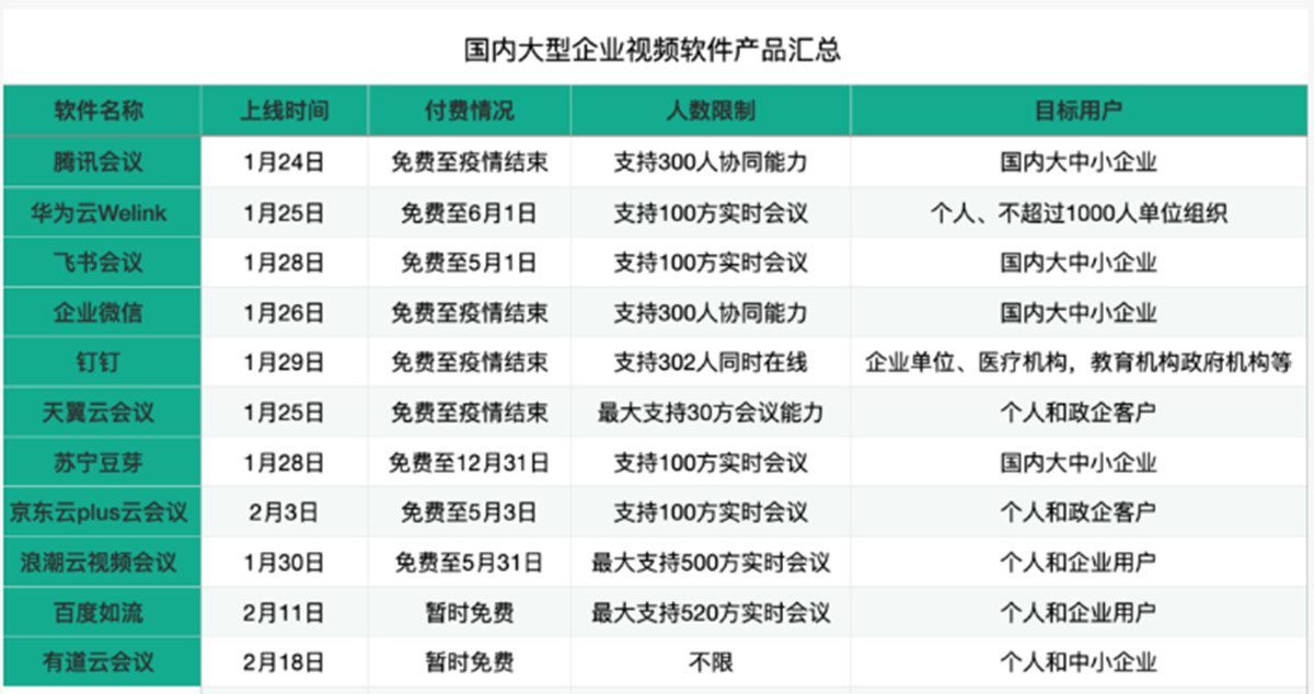 大厂都表示烧不动钱了，视频会议的风口停了？未来还有无限可能