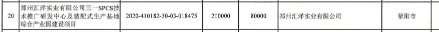 2021年郑州市774个“982”工程项目清单发布,荥阳上街有这些...