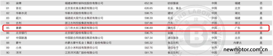 中国500最具价值品牌中的摩托车品牌