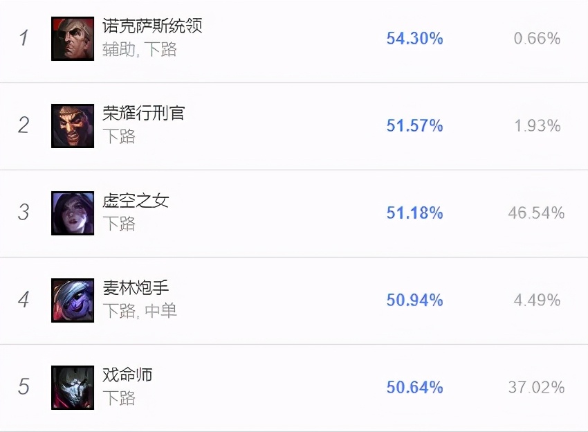 LOL外媒统计：卡莎与烬包揽各地区选用率第一名