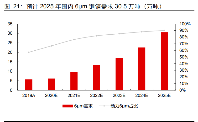 锂电铜箔行业专题报告：“极薄化”发展机遇