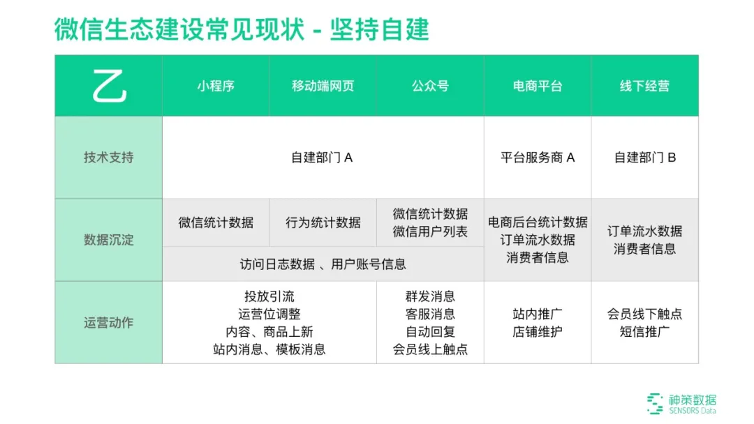 微信生态数字化运营解决方案