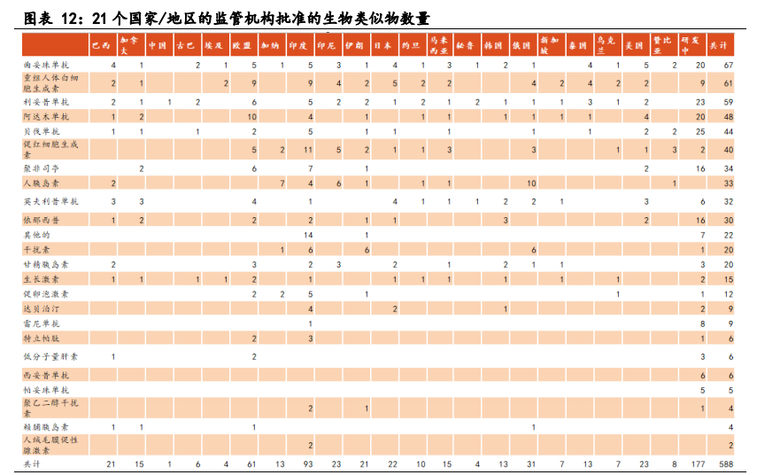 医药生物行业之生物类似物市场专题研究